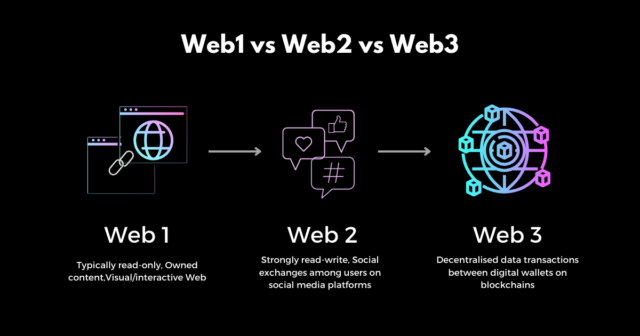 Infographic showcasing the transition from Web10 to Web30 emphasizing the integration of blockchaintechnology